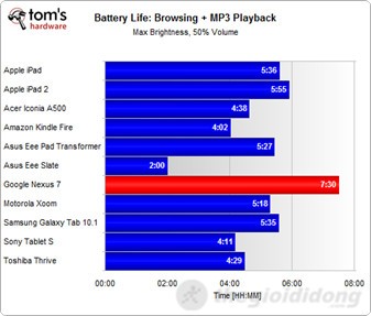 Bản xếp hạng thời lượng pin của Nexus 7 khi chơi nhạc và lướt web