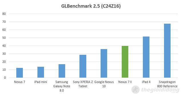 Kết quả benchmark đồ họa của Nexus 7 khá vượt trội so với các mẫu tablet Android khác, thậm chí là cả iPad mini