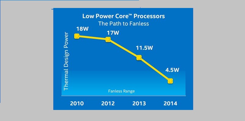 Intel Core M có khả năng tiêu thụ điện năng thấp 