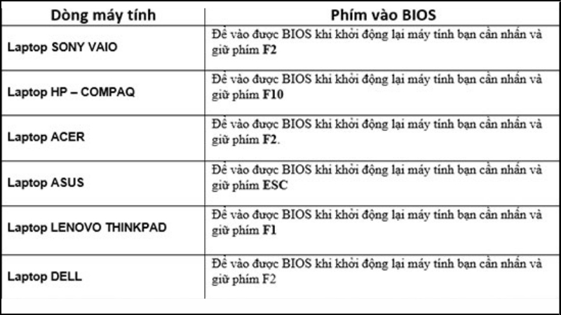 Phím vào BIOS theo từng dòng máy tính