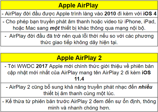 Thiết bị nào của Apple sở hữu giao thức AirPlay 2