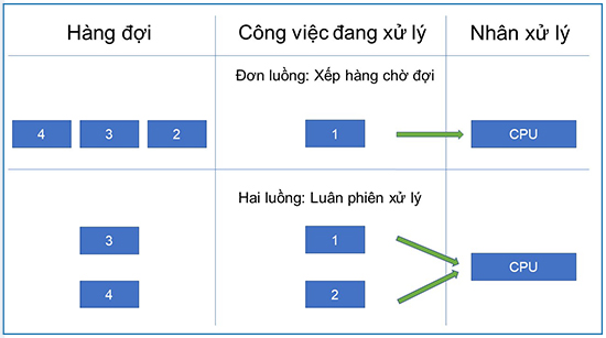Nhân và luồng trong CPU laptop có nghĩa là gì?