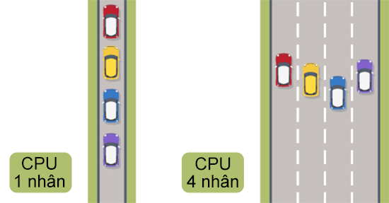 Nhân và luồng trong CPU laptop có nghĩa là gì?