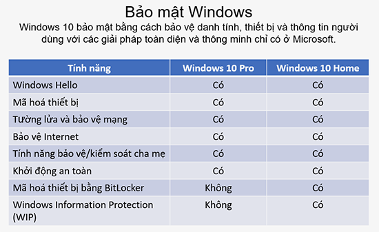 So sánh Windows 10 Home và Windows 10 Pro.
