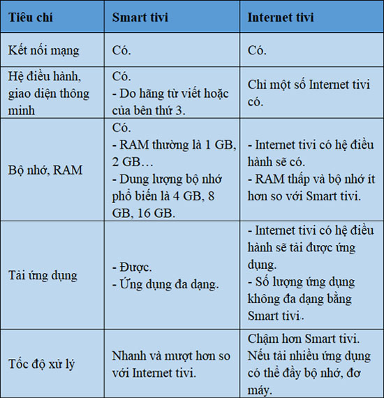 So sánh giữa Smart tivi và Internet tivi