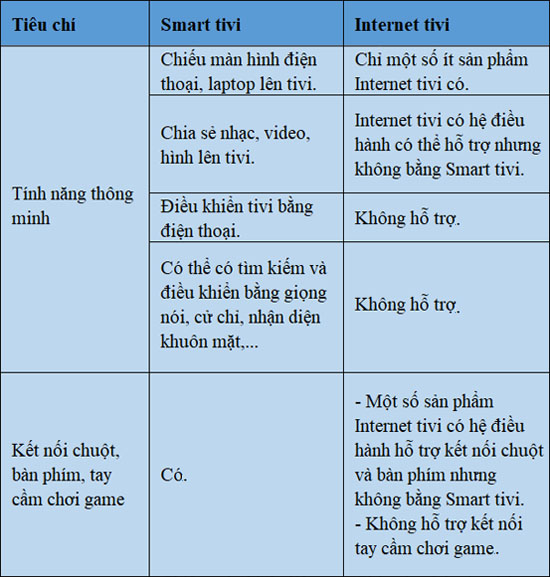 So sánh giữa Smart tivi và Internet tivi