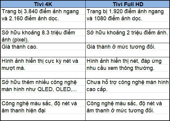 bảng so sánh tivi 4K và tivi Full HD