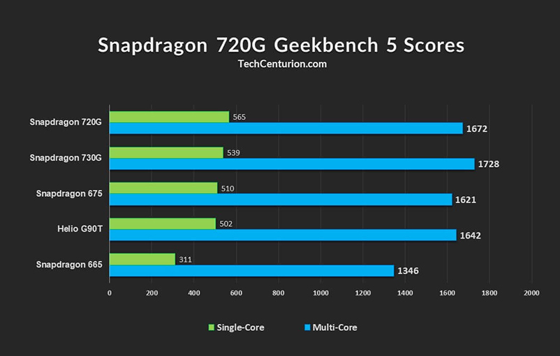 Bài kiểm tra Snapdragon 720G với Geekbench