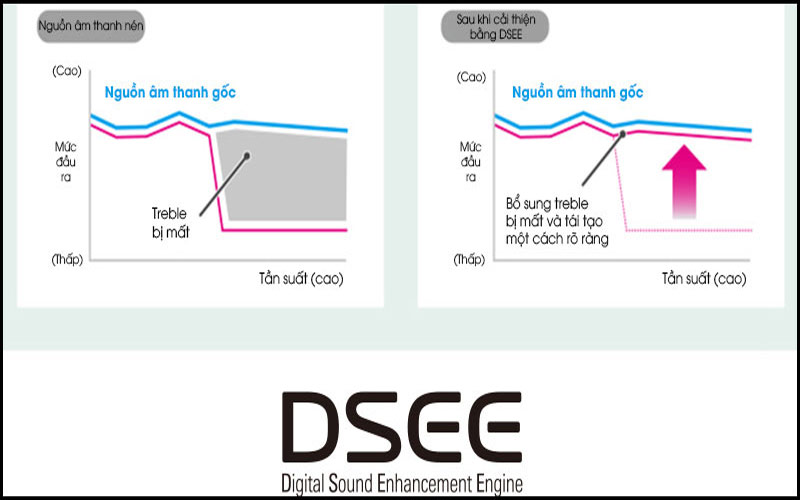 Công nghệ tăng cường âm thanh kỹ thuật số DSEE
