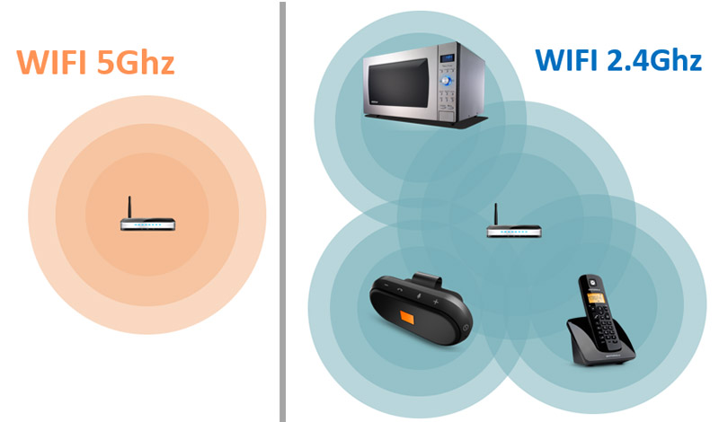 WiFi 5GHz là gì? Có điểm gì nổi bật? Có gì khác với WiFi 2.4GHz? - Thegioididong.com