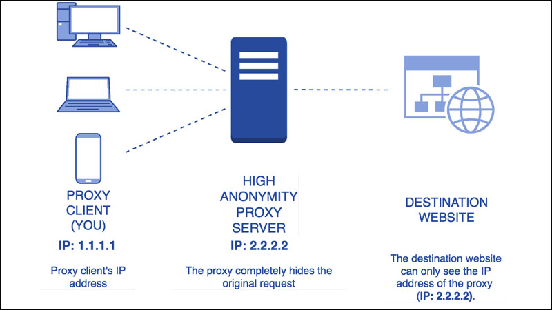 Proxy ẩn danh cao (High Anonymity proxy)