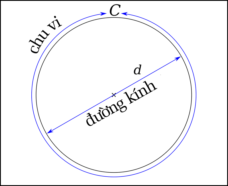 Chu vi là độ dài đường tròn