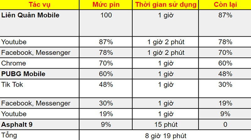 Sử dụng lâu dài với viên pin lớn