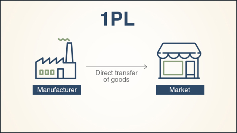 Doanh nghiệp sản xuất tự thực hiện và chịu trách nhiệm về các hoạt động logistics
