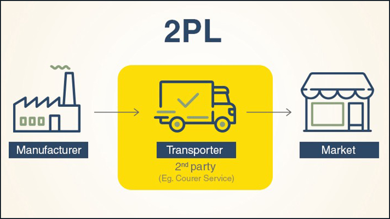 Doanh nghiệp vừa thực hiện hoạt động logistics vừa thuê ngoài dịch vụ