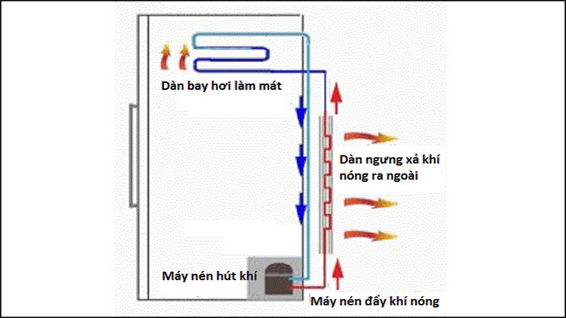Tủ lạnh bị nóng