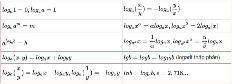 Bảng công thức logarit