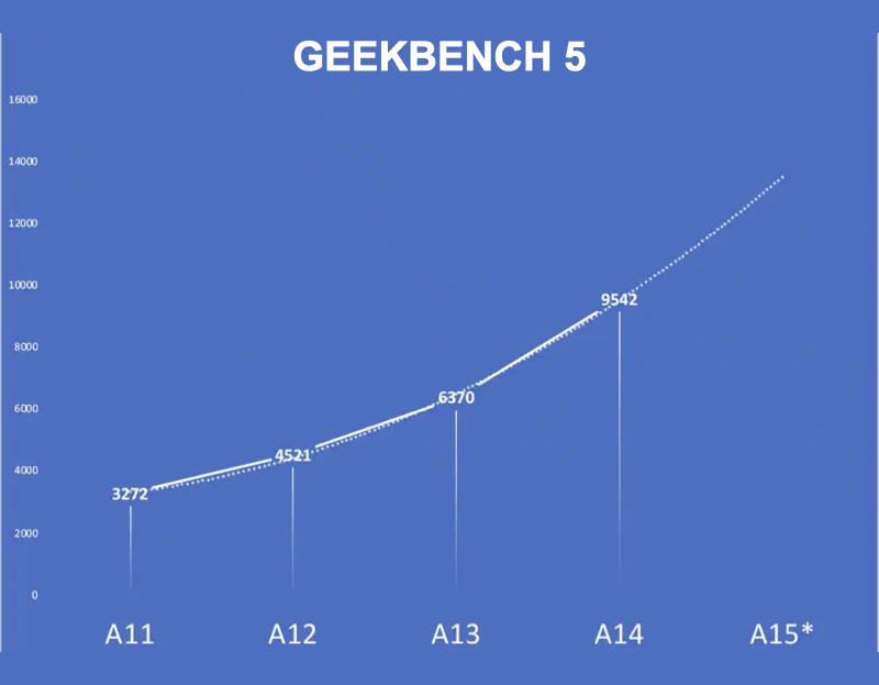 Điểm Geekbench 5 cho GPU