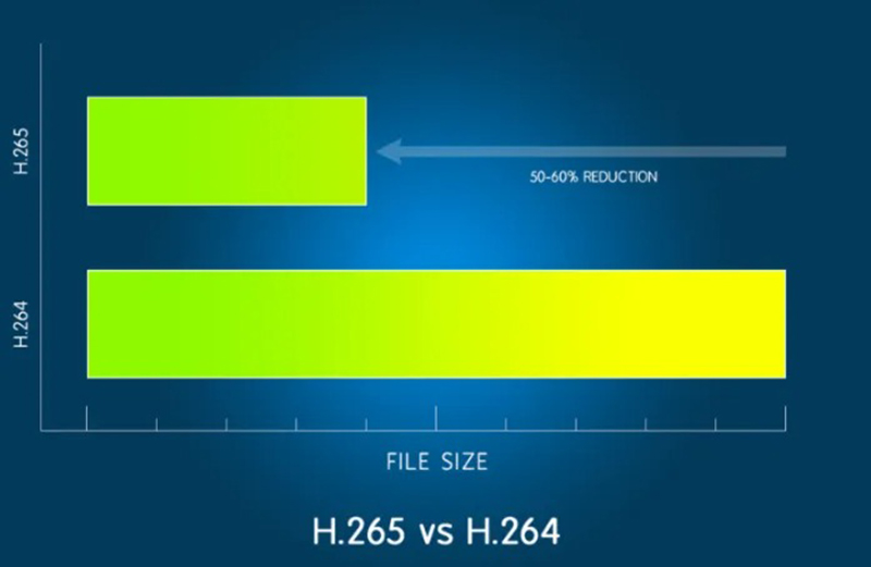 H.265 được nhận định có tỉ lệ nén cao hơn so với H.264