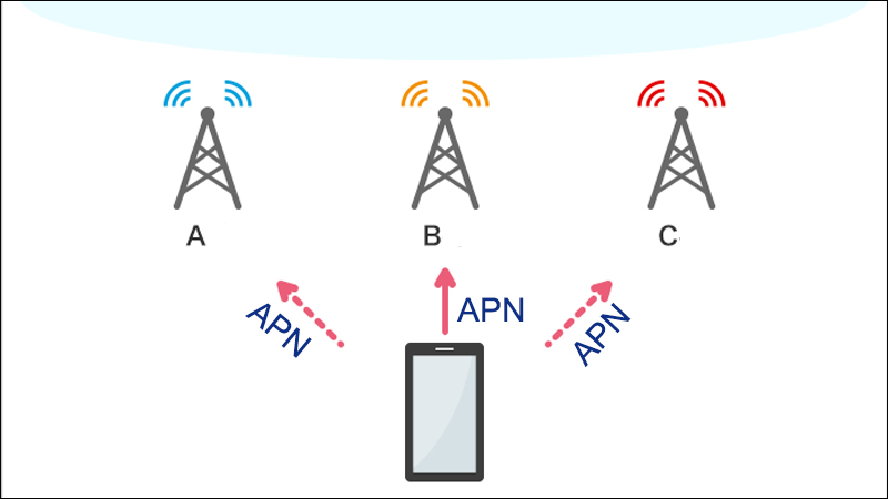 APN giúp kết nối mạng với điện thoại