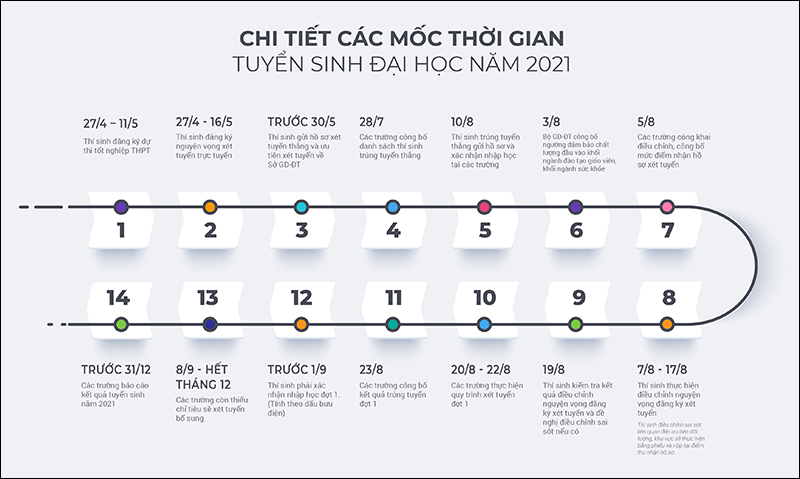 Một số mốc thời gian quan trọng sau khi thi THPTQG 2021