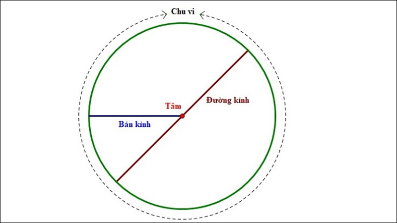 Một số lưu ý về bán kính, đường kính và tâm