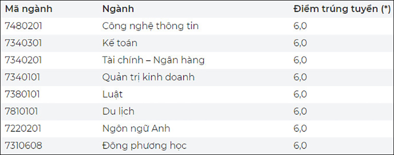Điểm chuẩn Đại học Thái Bình Dương
