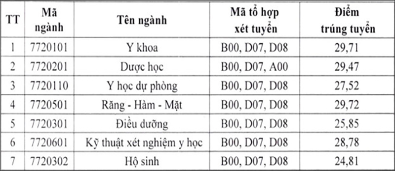 Điểm chuẩn Đại học Y Dược - ĐH Thái Nguyên