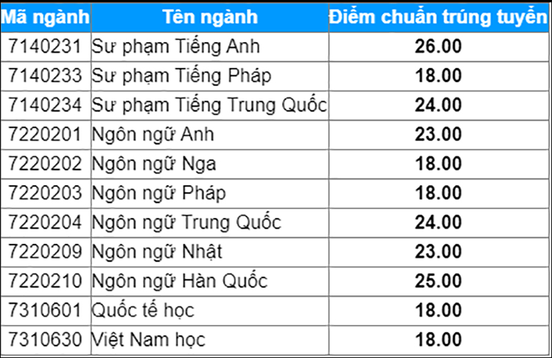 Điểm chuẩn Đại học Ngoại ngữ - ĐH Huế