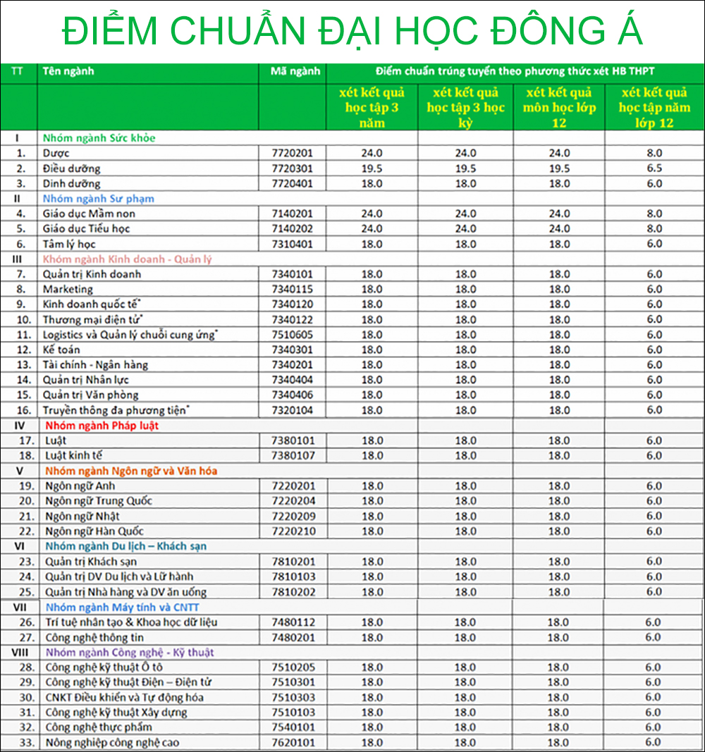 Điểm chuẩn phương thức học bạ Đại học Đông Á
