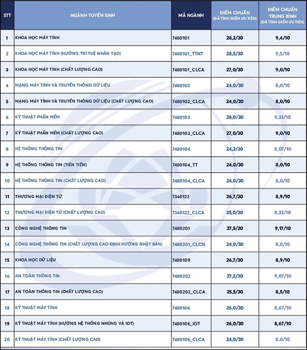 Điểm chuẩn Đại học Công nghệ Thông tin