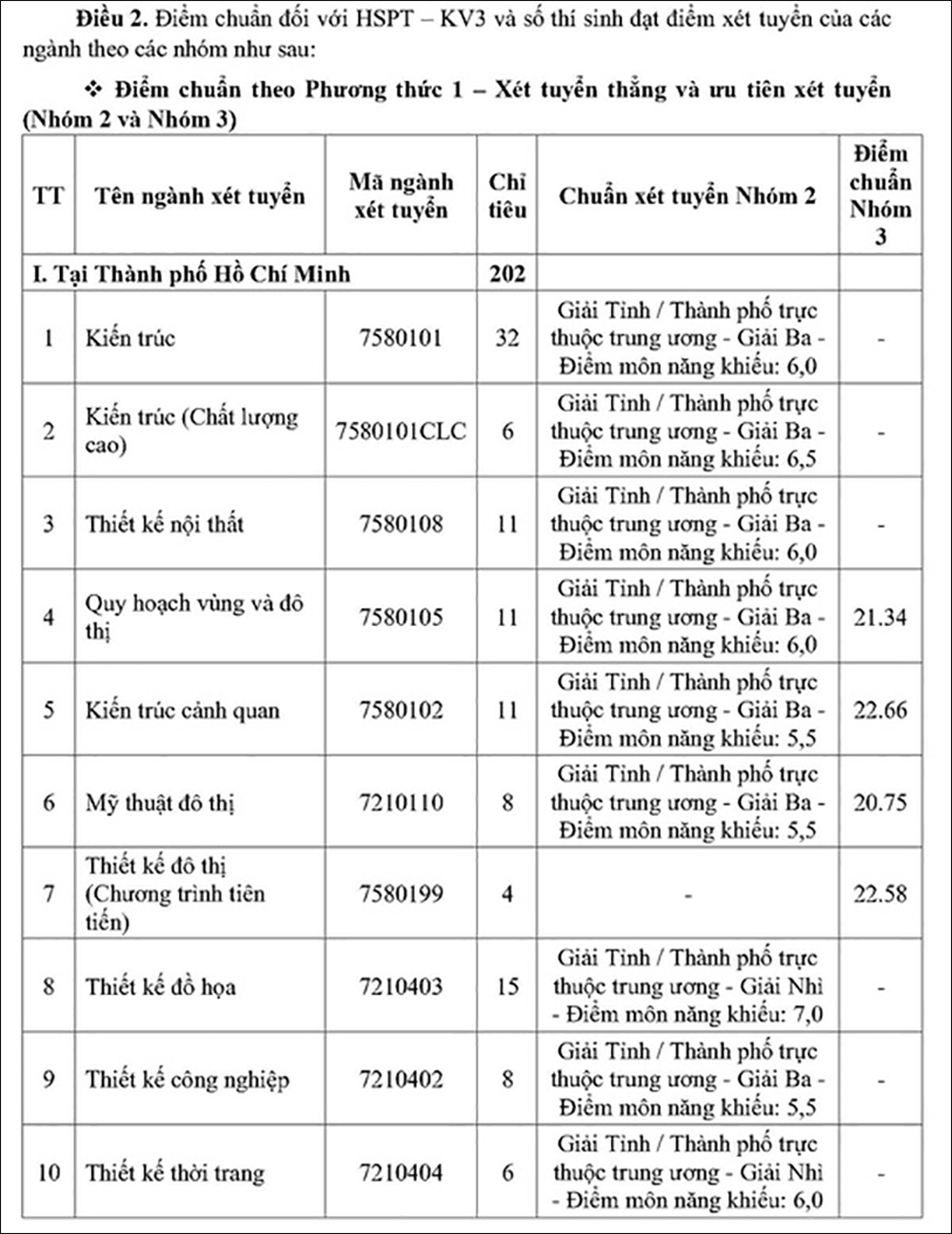 Điểm chuẩn Đại học Kiến trúc TPHCM - Trang 1