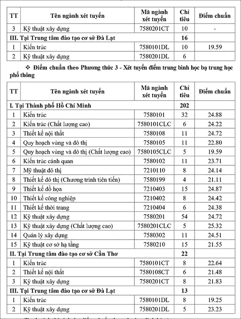 Điểm chuẩn Đại học Kiến trúc TPHCM - Trang 3
