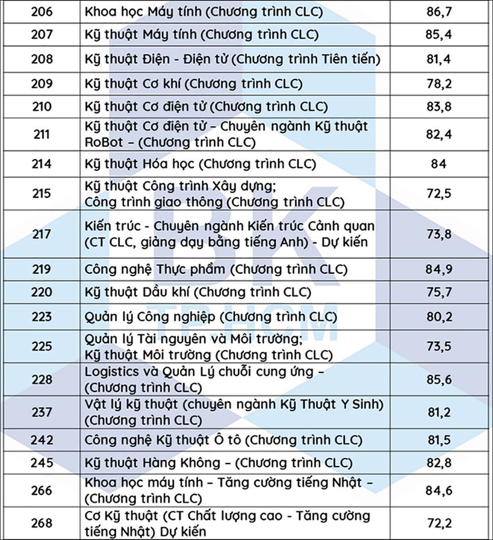 Điểm chuẩn Đại học Bách Khoa - Trang 2