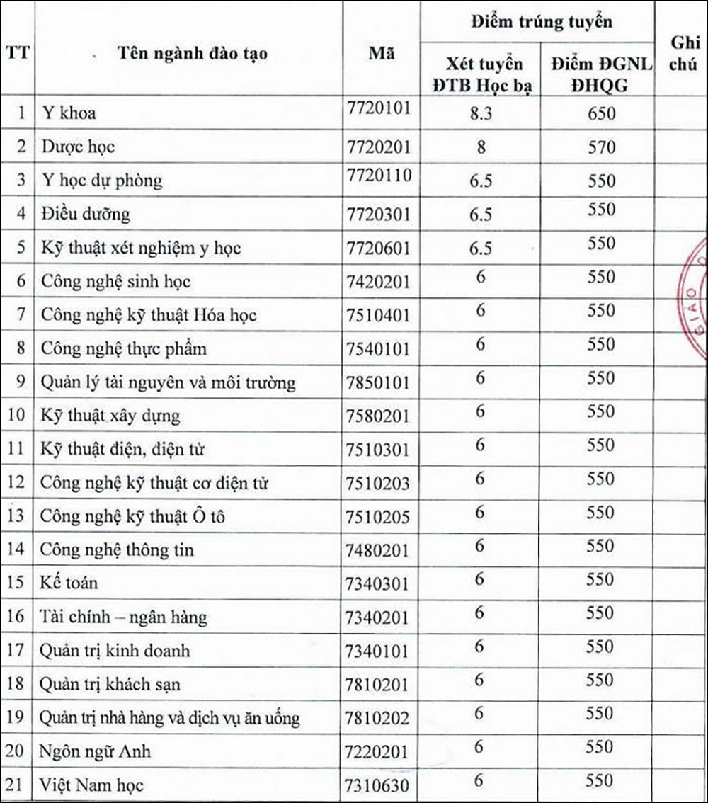 Điểm chuẩn Đại học Nguyễn Tất Thành - Trang 1