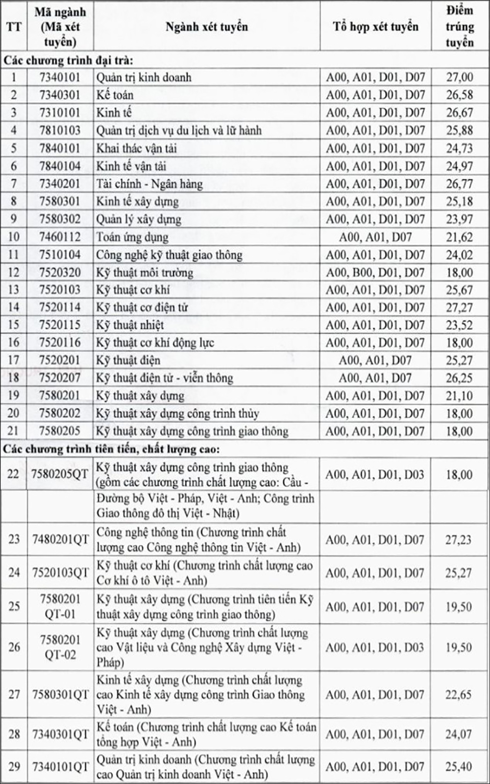 Điểm chuẩn Đại học Giao thông vận tải