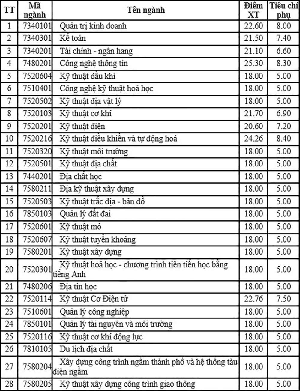 Điểm chuẩn Đại học Mỏ - Địa chất