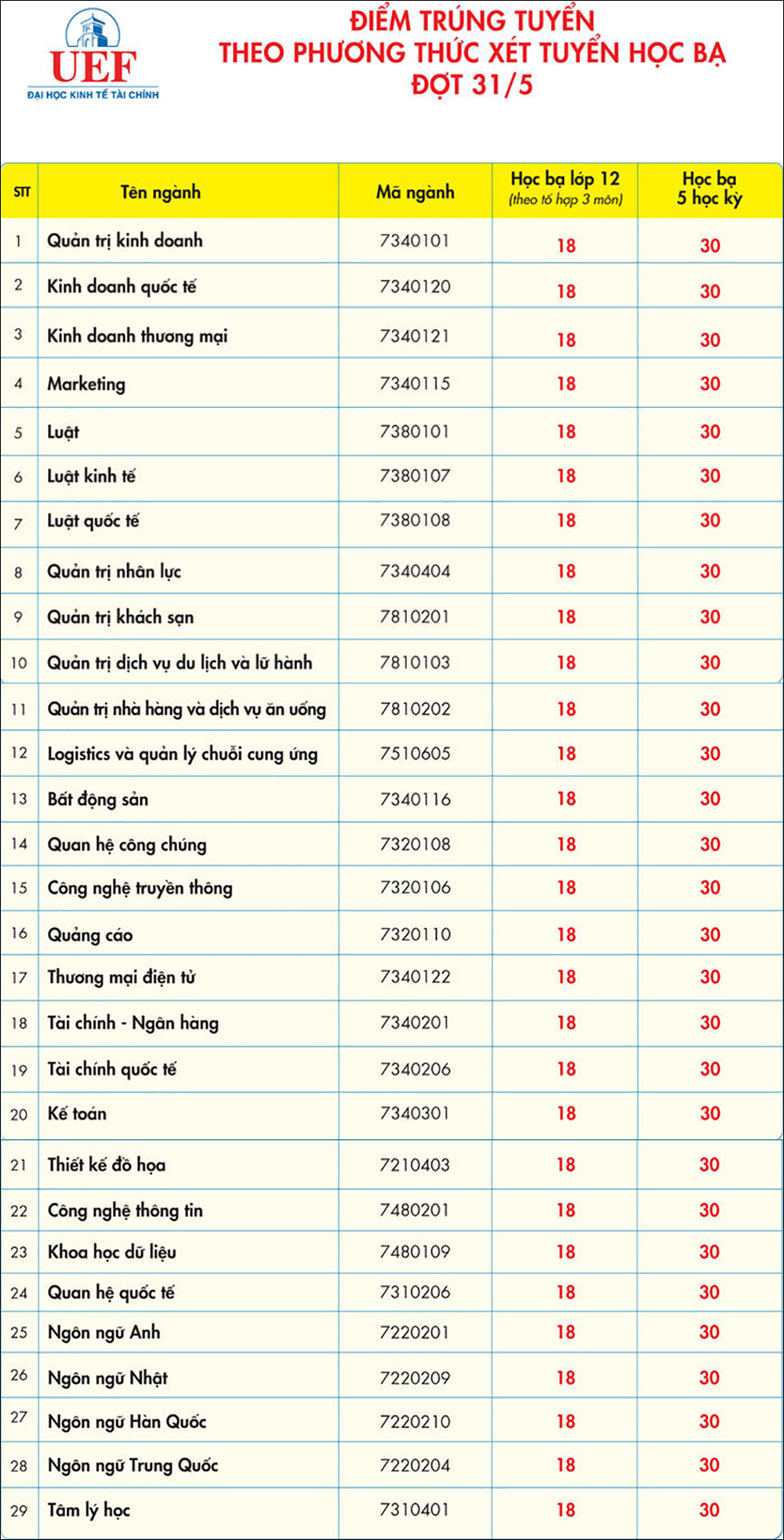 Điểm chuẩn Đại học Kinh tế Tài chính TPHCM