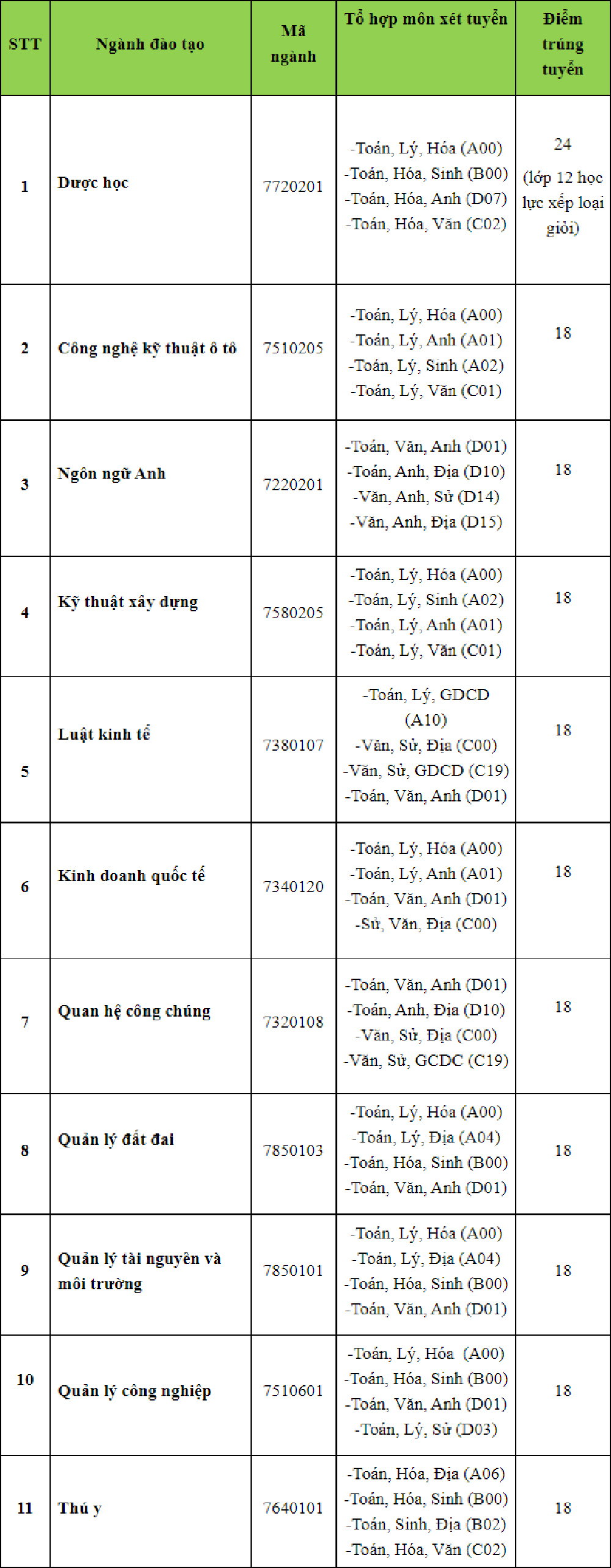 Điểm chuẩn Đại học Công nghệ Miền Đông
