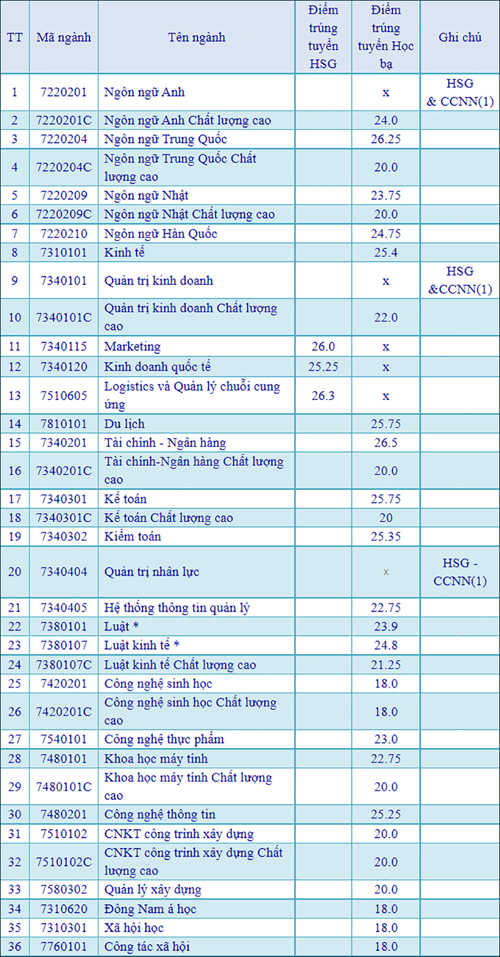 Điểm chuẩn Đại học Mở TPHCM