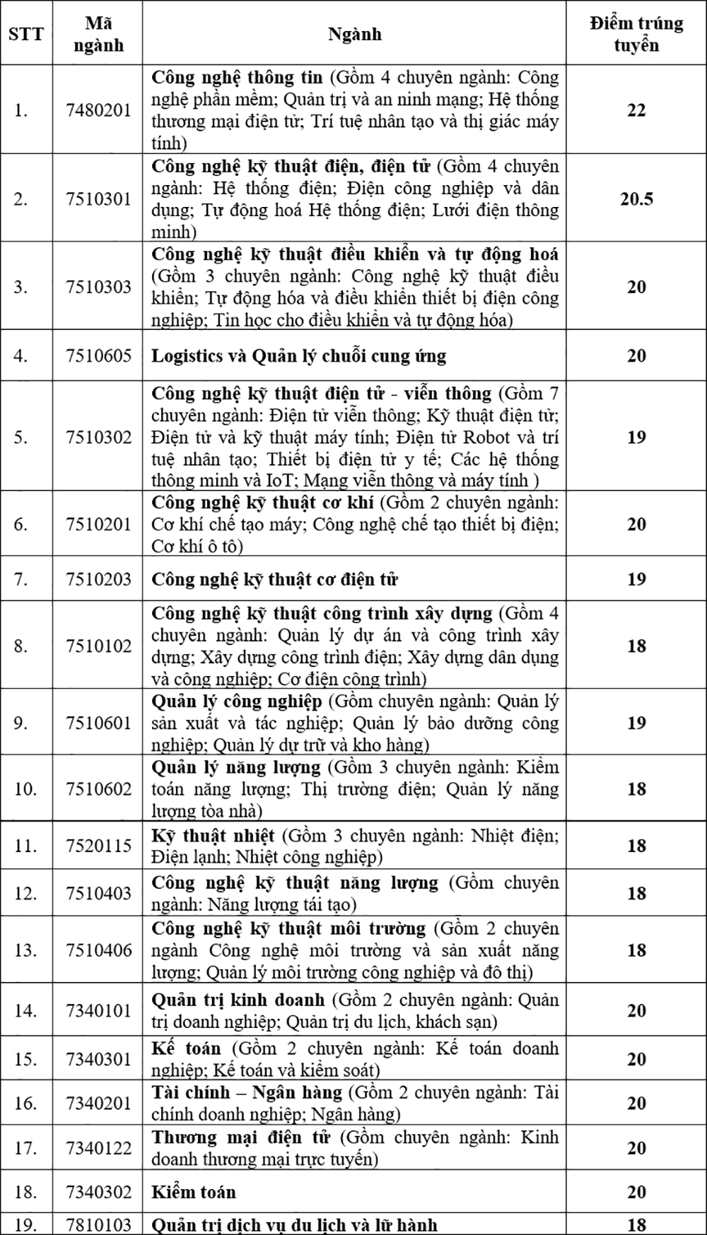 Điểm chuẩn Đại học Điện lực