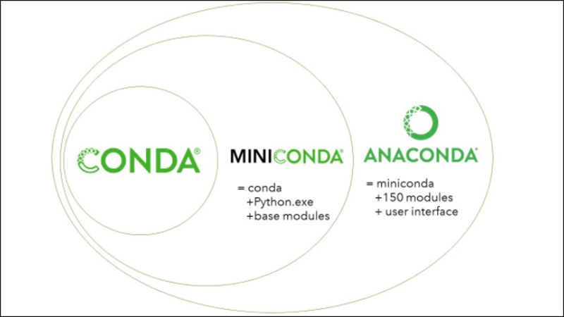 Miniconda chỉ chứa mỗi conda và Python
