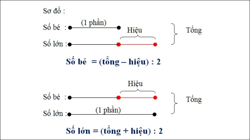 Sơ đồ tìm hai số khi biết tổng và hiệu