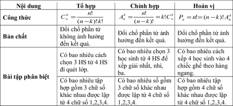 Bảng phân biệt