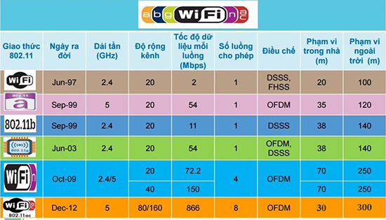Tóm tắt các chuẩn Wifi.