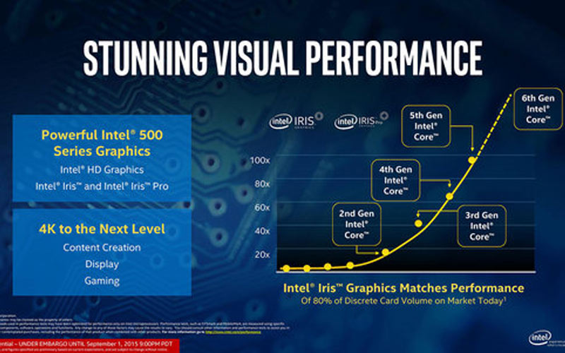 Hiệu năng Intel HD Graphics 520