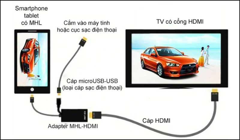 Bạn có thể mua thêm 1 adpter MHL - HDMI gắn ngoài