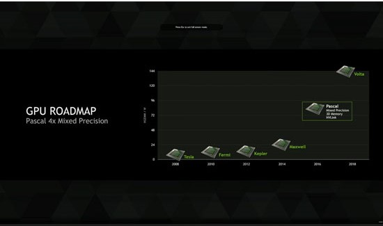 Kiến trúc Pascal của NVIDIA