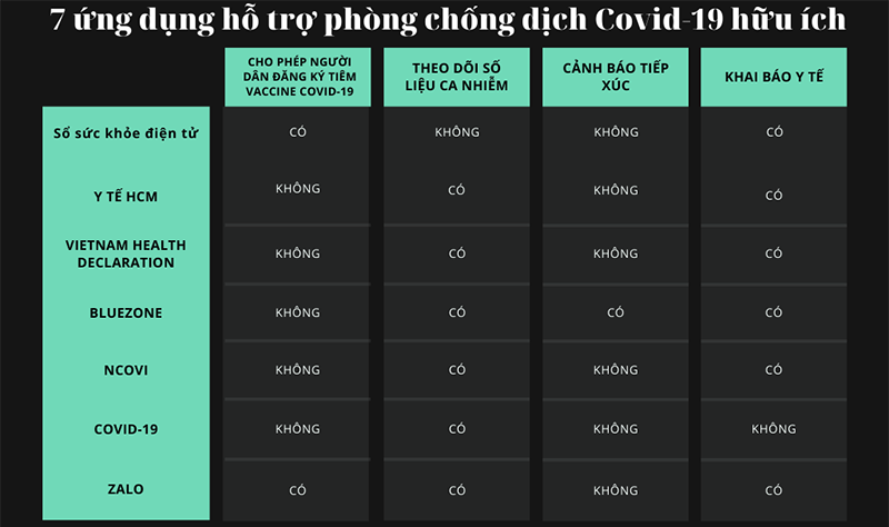7 ứng dụng phòng chống dịch Covid-19