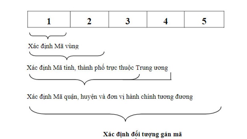 Cấu trúc mã Zip Code